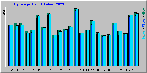 Hourly usage for October 2023