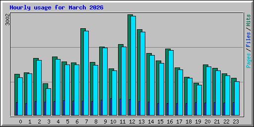 Hourly usage for March 2026
