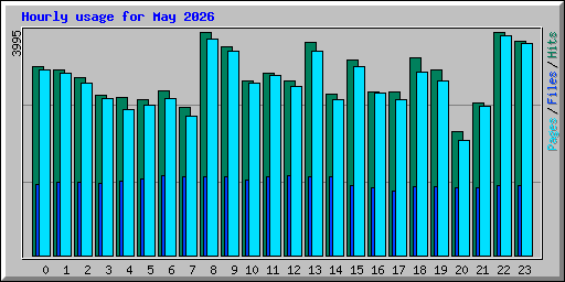 Hourly usage for May 2026
