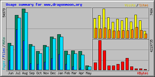 Usage summary for www.dragonmoon.org